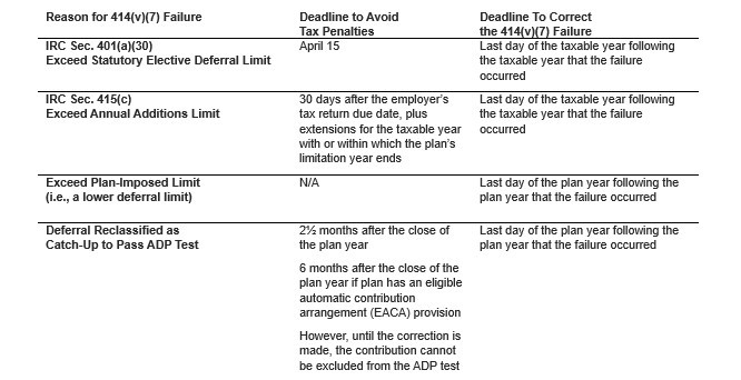 Section 414(v)(7) Failure Correction Deadlines Chart