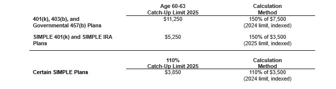 Changes to Catch-Up Limits Chart